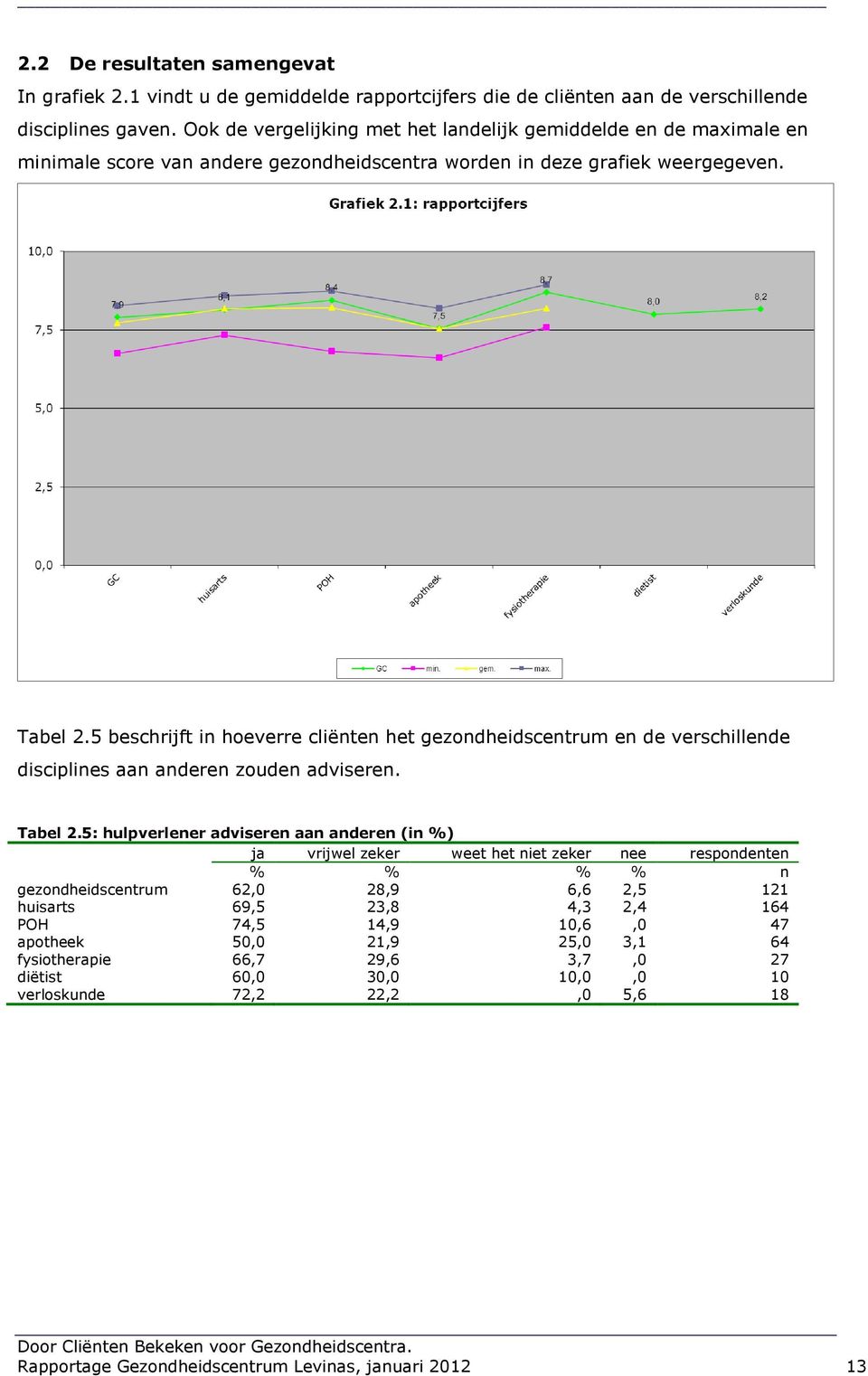 5 beschrijft in hoeverre cliënten het gezondheidscentrum en de verschillende disciplines aan anderen zouden adviseren. Tabel 2.