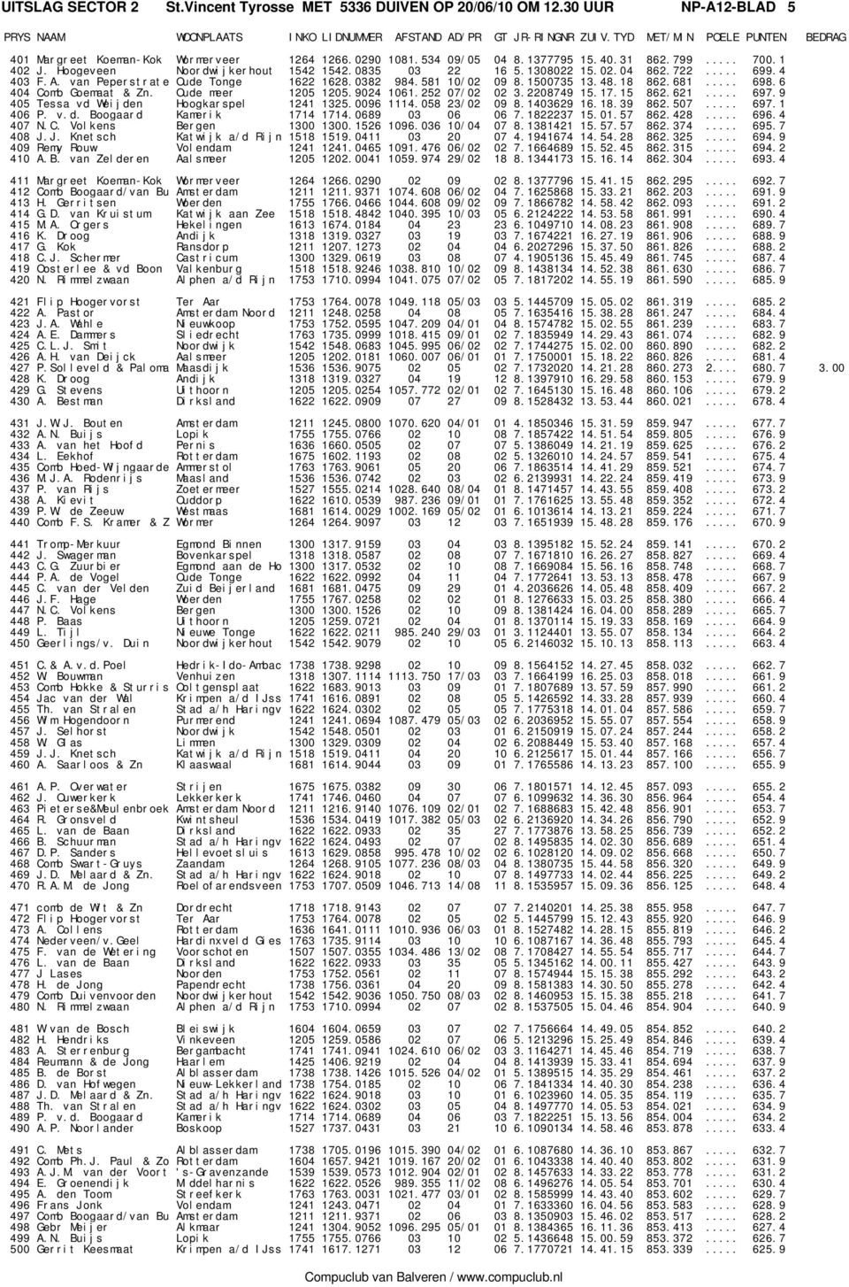 6 404 Comb Goemaat & Zn. Oude meer 1205 1205.9024 1061.252 07/02 02 3.2208749 15.17.15 862.621... 697.9 405 Tessa vd Weijden Hoogkarspel 1241 1325.0096 1114.058 23/02 09 8.1403629 16.18.39 862.507.