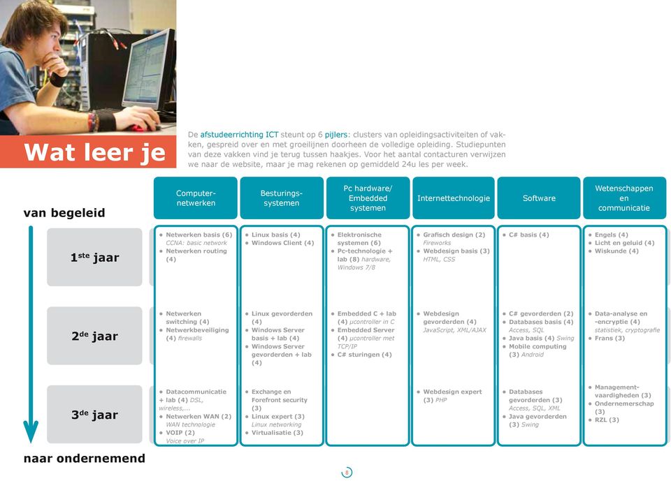 van begeleid Computernetwerken Besturingssystemen Pc hardware/ Embedded systemen Internettechnologie Software Wetenschappen en communicatie 1 ste jaar Netwerken basis (6) CCNA: basic network