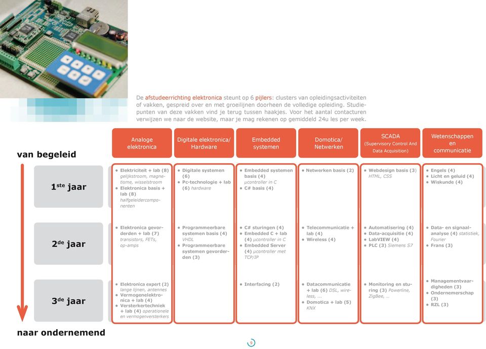 van begeleid Analoge elektronica Digitale elektronica/ Hardware Embedded systemen Domotica/ Netwerken SCADA (Supervisory Control And Data Acquisition) Wetenschappen en communicatie 1 ste jaar