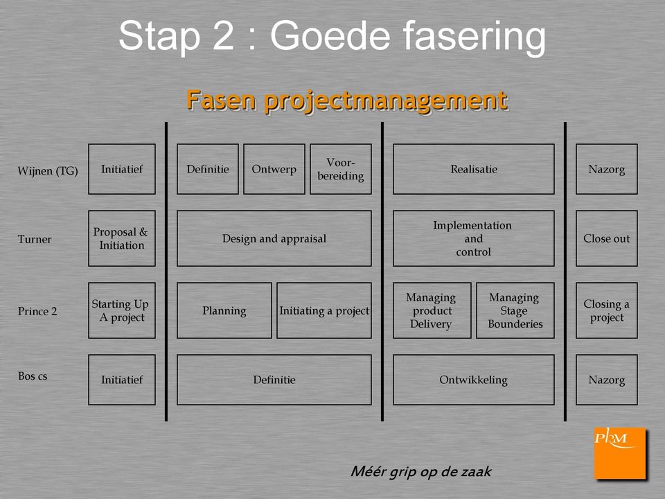 and control Close out Prince 2 Starting Up A project Planning Initiating a project Managing