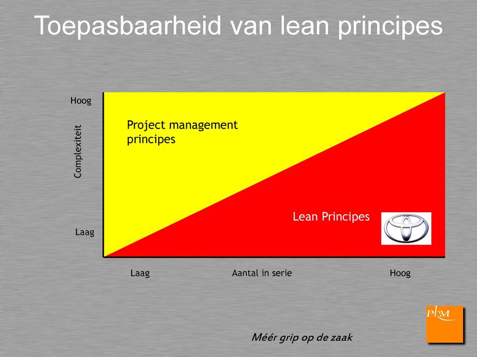 management principes Laag