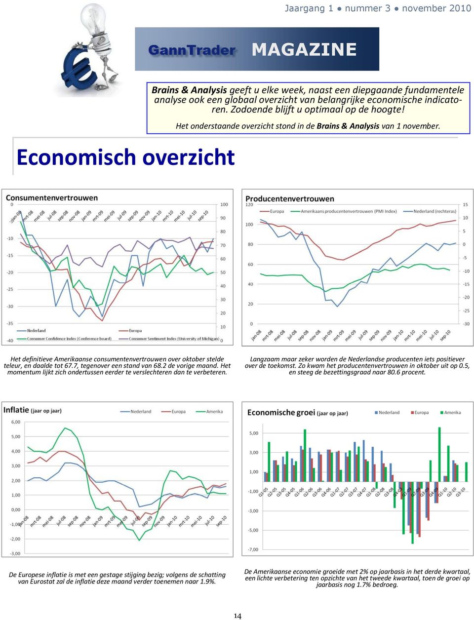 Het definitieve Amerikaanse consumentenvertrouwen over oktober stelde teleur, en daalde tot 67.7, tegenover een stand van 68.2 de vorige maand.