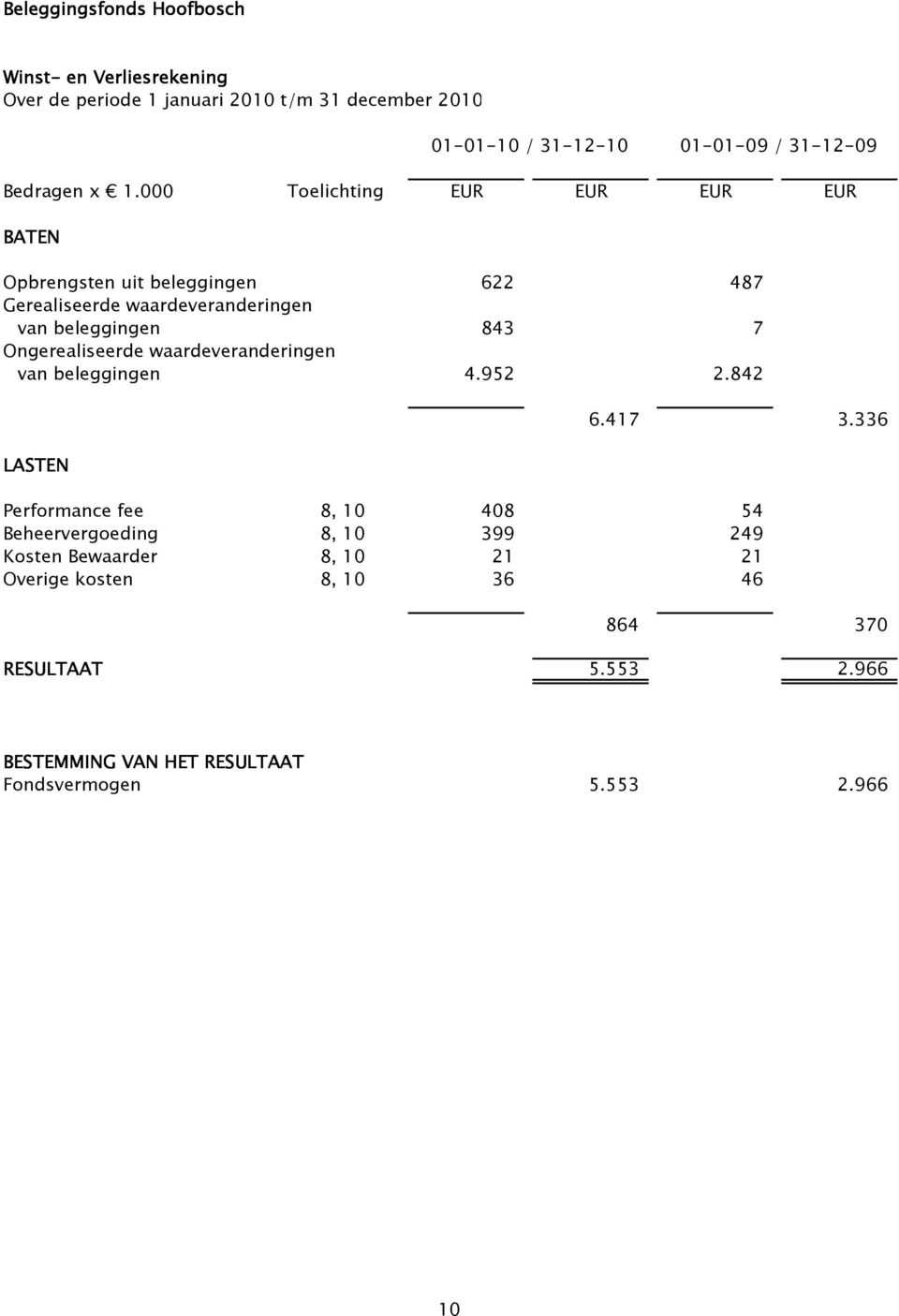 Ongerealiseerde waardeveranderingen van beleggingen 4.952 2.842 LASTEN 6.417 3.