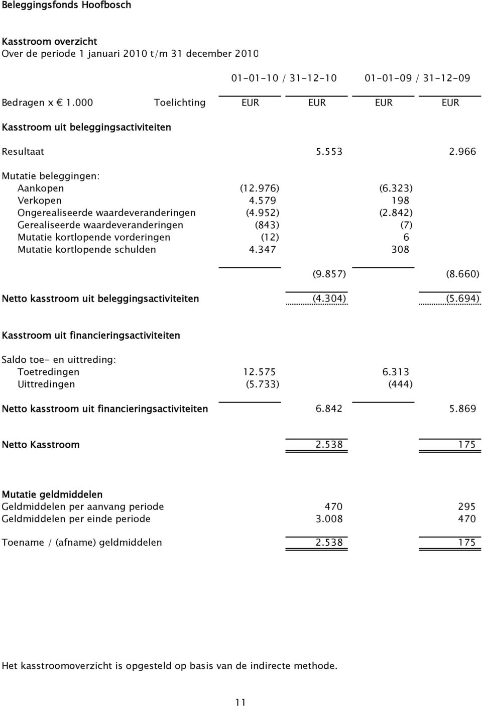 952) (2.842) Gerealiseerde waardeveranderingen (843) (7) Mutatie kortlopende vorderingen (12) 6 Mutatie kortlopende schulden 4.347 308 (9.857) (8.660) Netto kasstroom uit beleggingsactiviteiten (4.