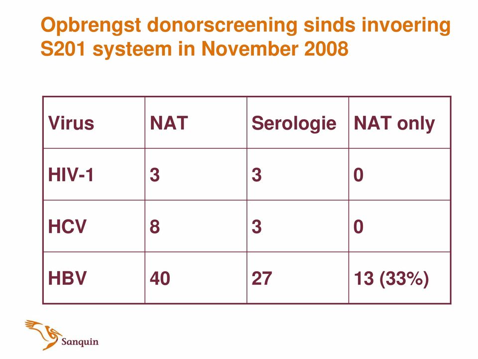 2008 Virus NAT Serologie NAT only