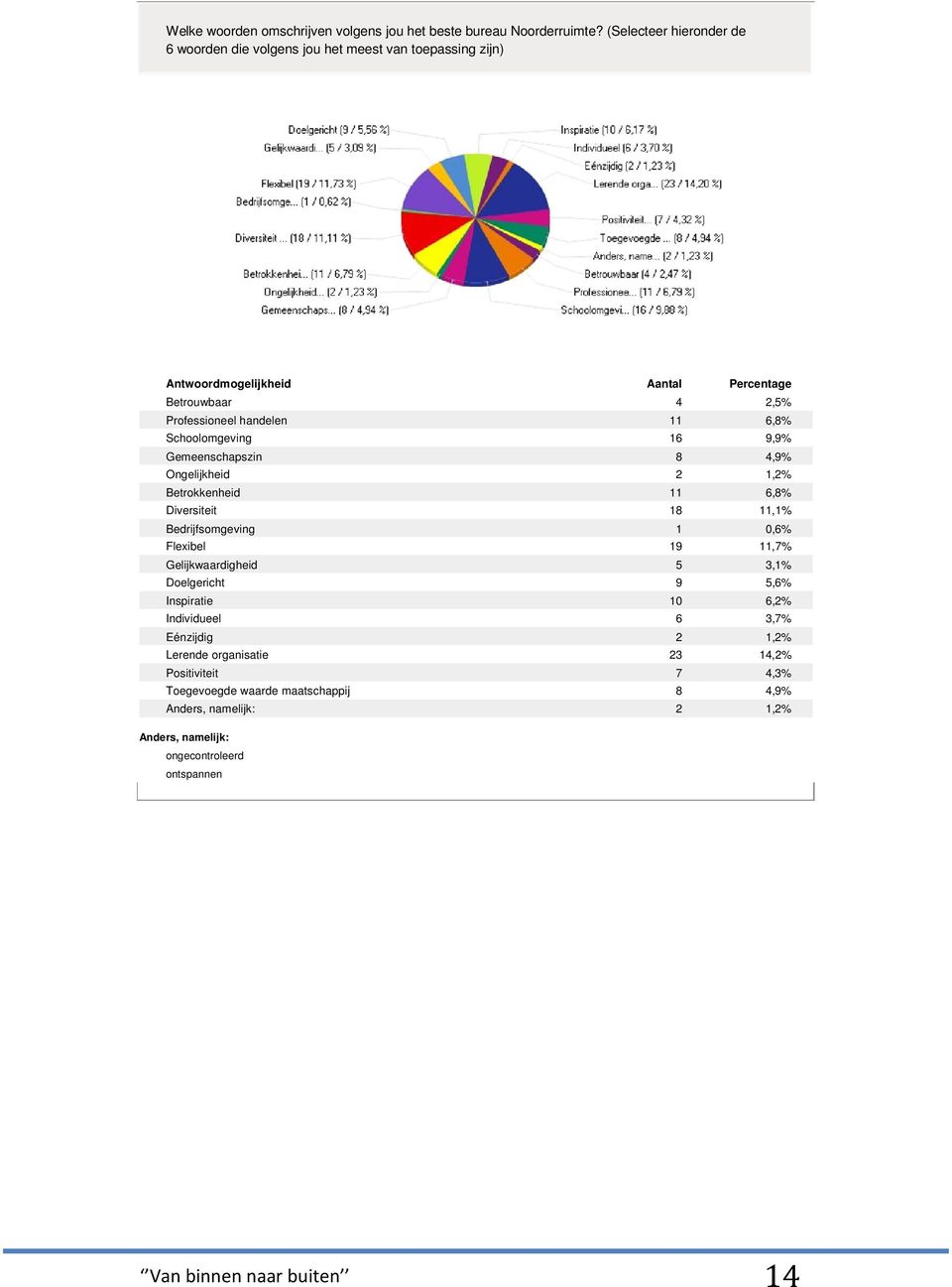 Schoolomgeving 16 9,9% Gemeenschapszin 8 4,9% Ongelijkheid 2 1,2% Betrokkenheid 11 6,8% Diversiteit 18 11,1% Bedrijfsomgeving 1 0,6% Flexibel 19 11,7%