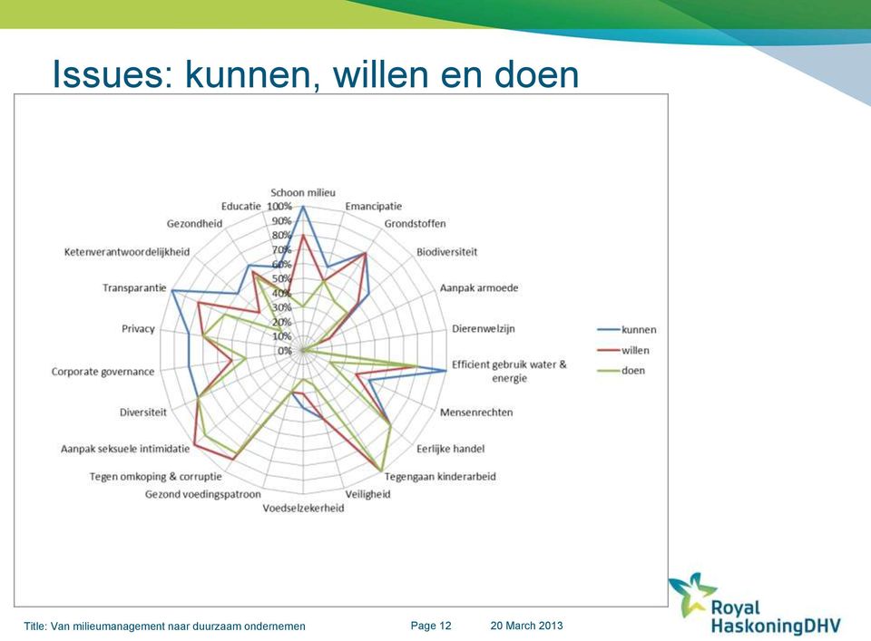 milieumanagement naar