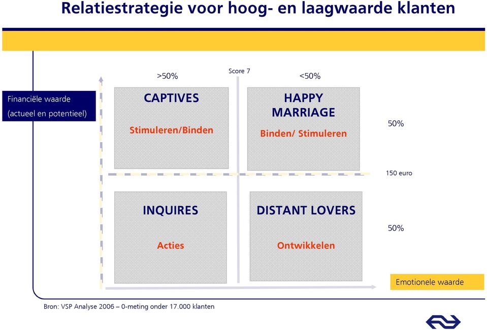 MARRIAGE Binden/ Stimuleren 50% 150 euro INQUIRES DISTANT LOVERS 50% Acties