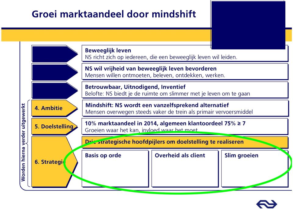 Waarden Betrouwbaar, Uitnodigend, Inventief Belofte: NS biedt je de ruimte om slimmer met je leven om te gaan Worden hierna verder uitgewerkt Mindshift: 4.