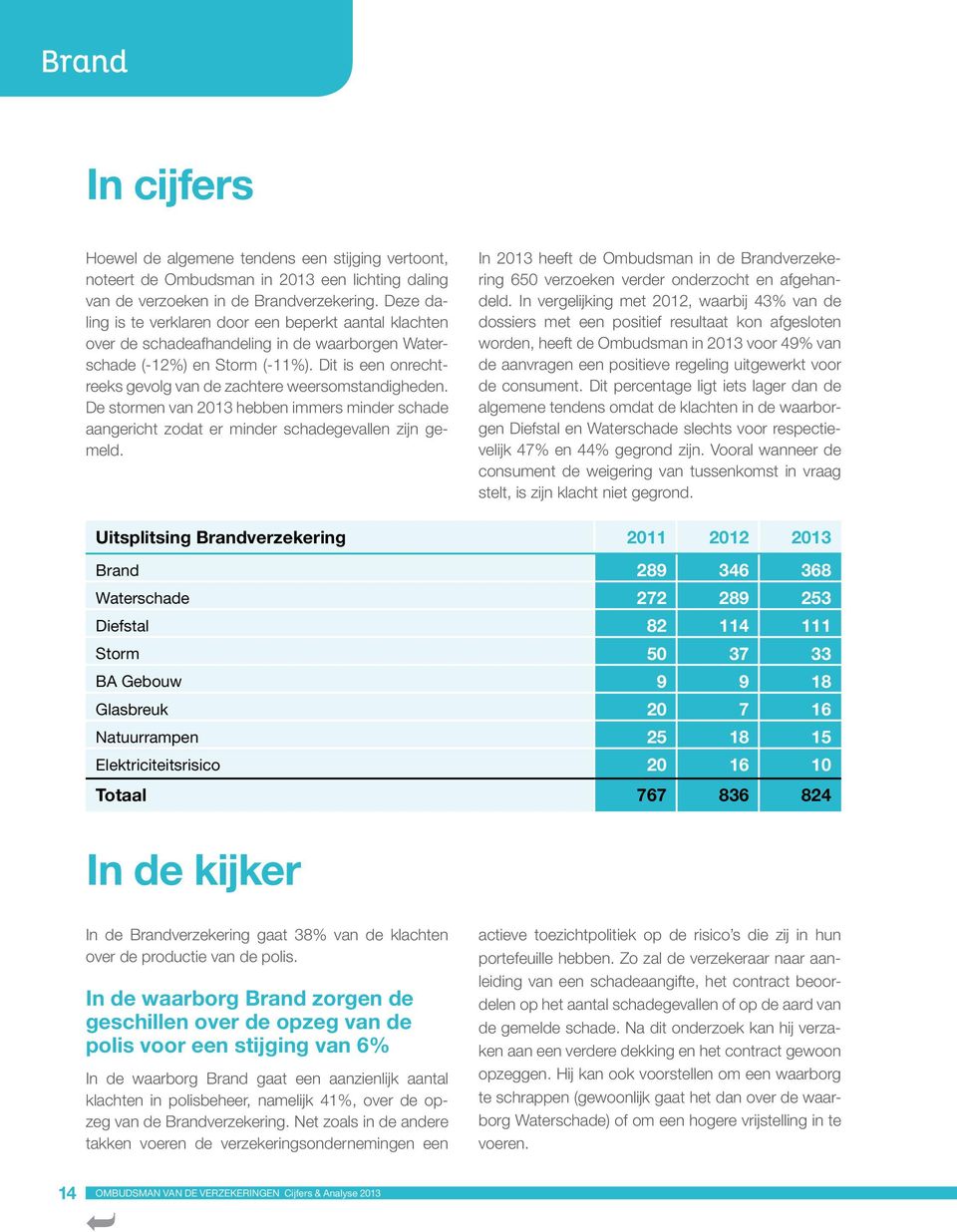 Dit is een onrechtreeks gevolg van de zachtere weersomstandigheden. De stormen van 2013 hebben immers minder schade aangericht zodat er minder schadegevallen zijn gemeld.