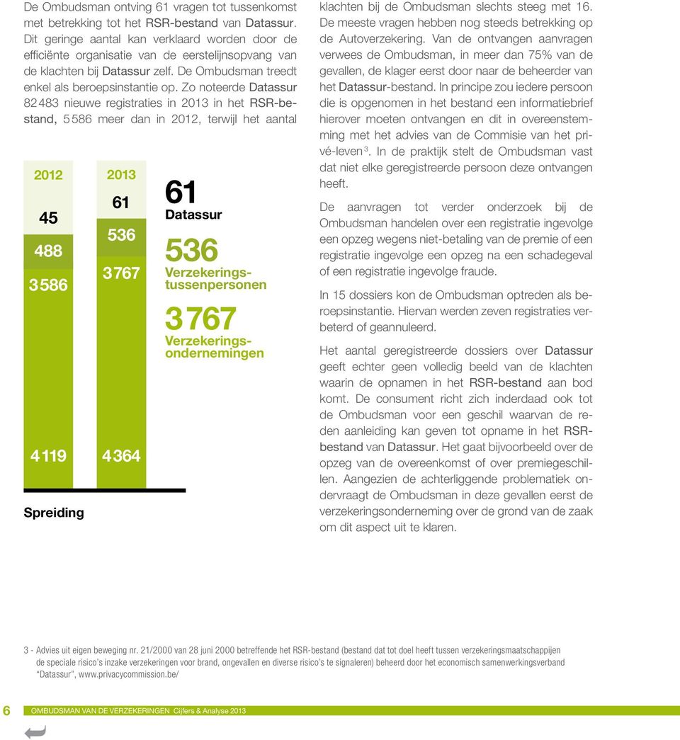 Zo noteerde Datassur 82 483 nieuwe registraties in 2013 in het RSR-bestand, 5 586 meer dan in 2012, terwijl het aantal 2012 45 488 3 586 4 119 Spreiding 2013 61 536 3 767 4 364 61 Datassur 536