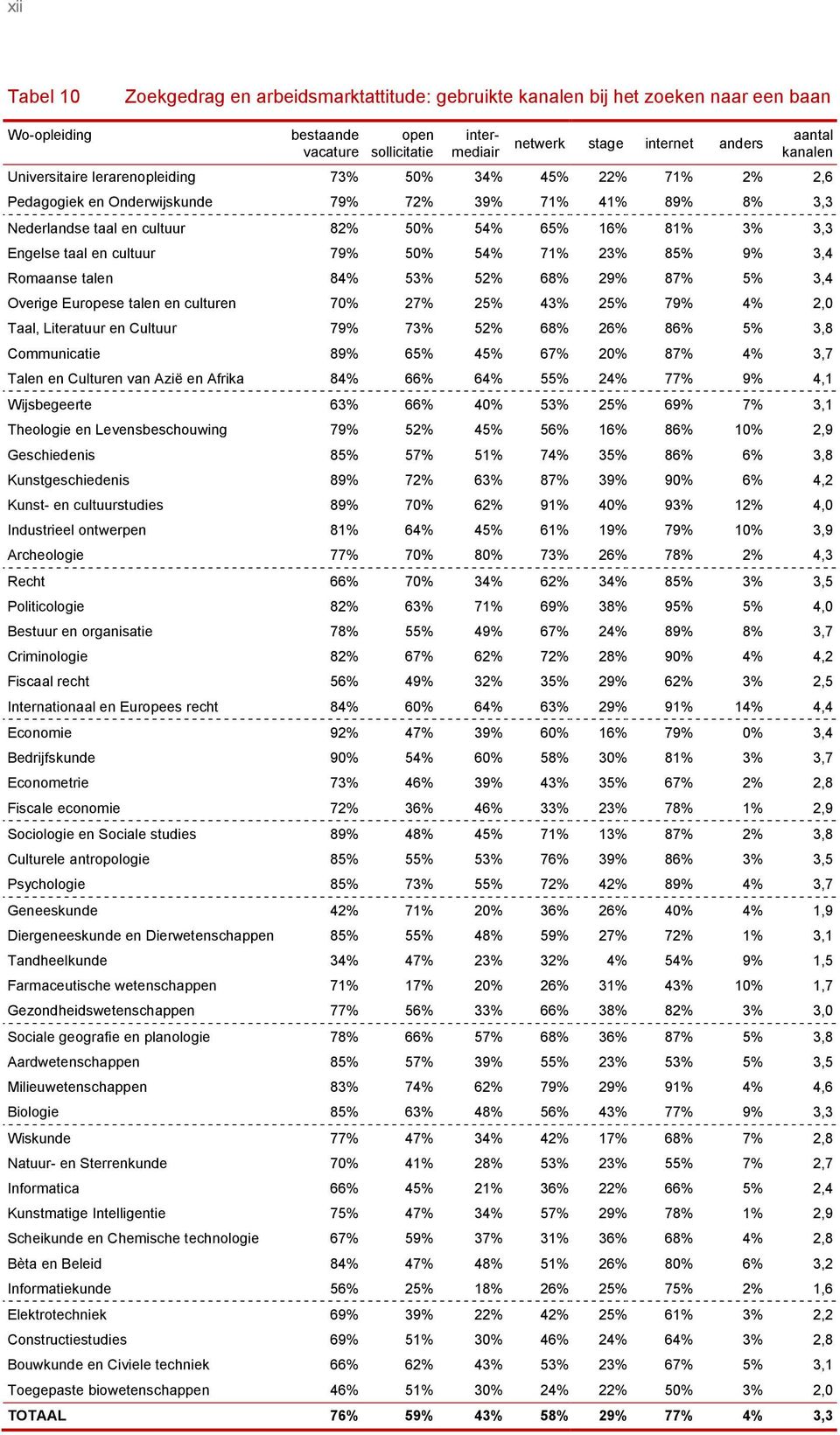 cultuur 79% 50% 54% 71% 23% 85% 9% 3,4 Romaanse talen 84% 53% 52% 68% 29% 87% 5% 3,4 Overige Europese talen en culturen 70% 27% 25% 43% 25% 79% 4% 2,0 Taal, Literatuur en Cultuur 79% 73% 52% 68% 26%