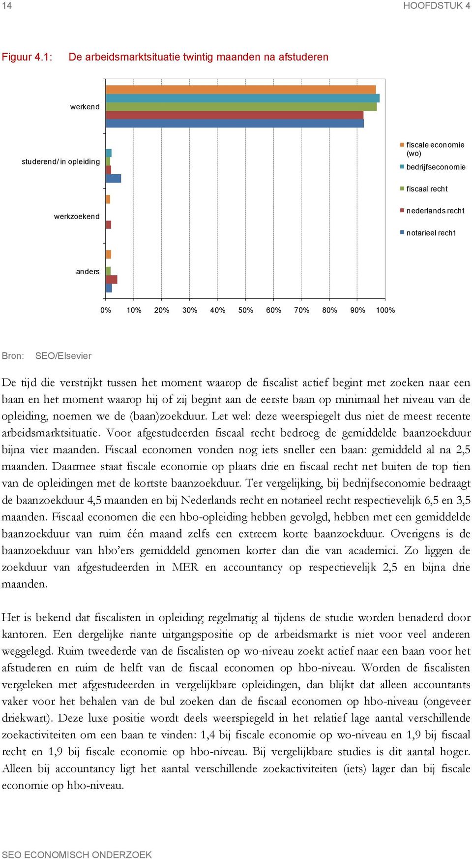 10% 20% 30% 40% 50% 60% 70% 80% 90% 100% Bron: SEO/Elsevier De tijd die verstrijkt tussen het moment waarop de fiscalist actief begint met zoeken naar een baan en het moment waarop hij of zij begint