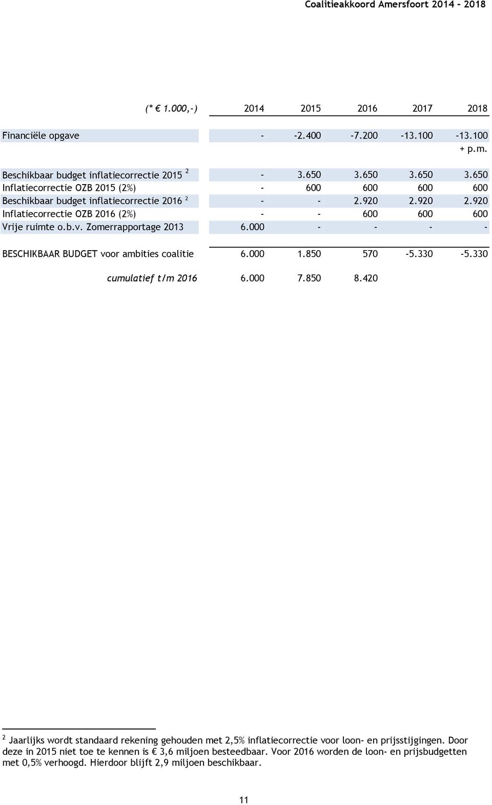 b.v. Zomerrapportage 2013 6.000 - - - - BESCHIKBAAR BUDGET voor ambities coalitie 6.000 1.850 570-5.330-5.330 cumulatief t/m 2016 6.000 7.850 8.