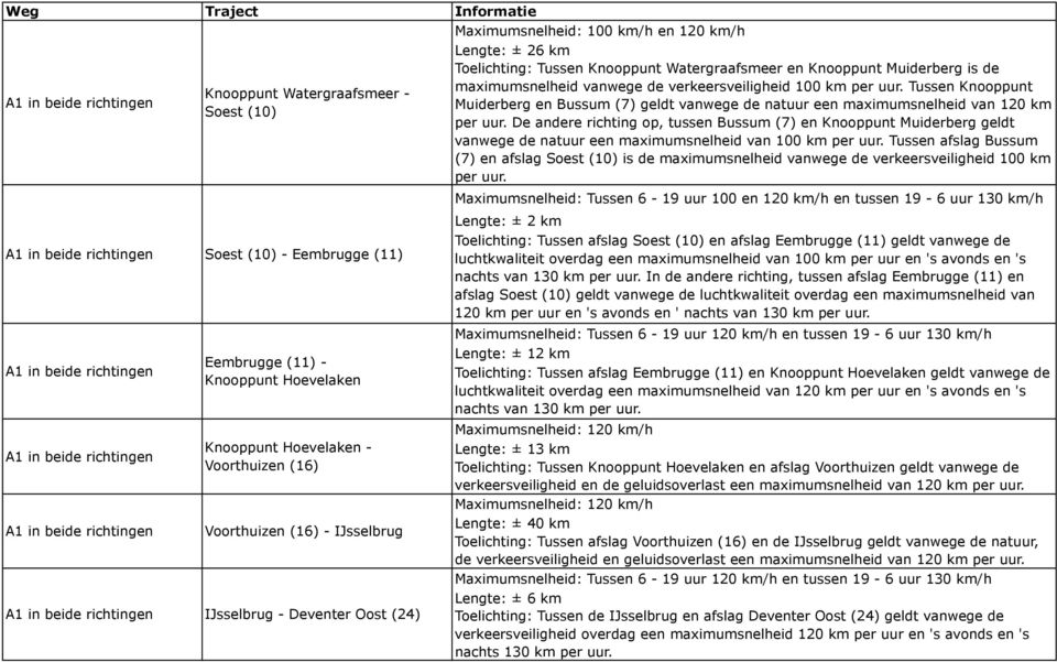 Knooppunt Watergraafsmeer en Knooppunt Muiderberg is de maximumsnelheid vanwege de verkeersveiligheid 100 km per uur.