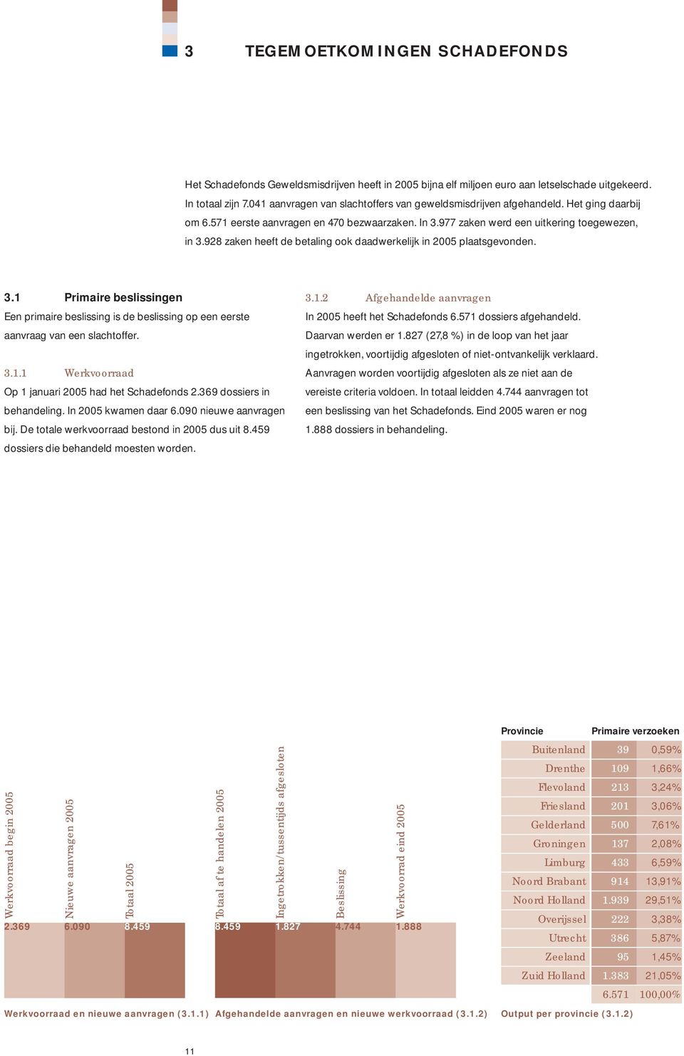 928 zaken heeft de betaling ook daadwerkelijk in 2005 plaatsgevonden. 3.1 Primaire beslissingen Een primaire beslissing is de beslissing op een eerste aanvraag van een slachtoffer. 3.1.1 Werkvoorraad Op 1 januari 2005 had het Schadefonds 2.