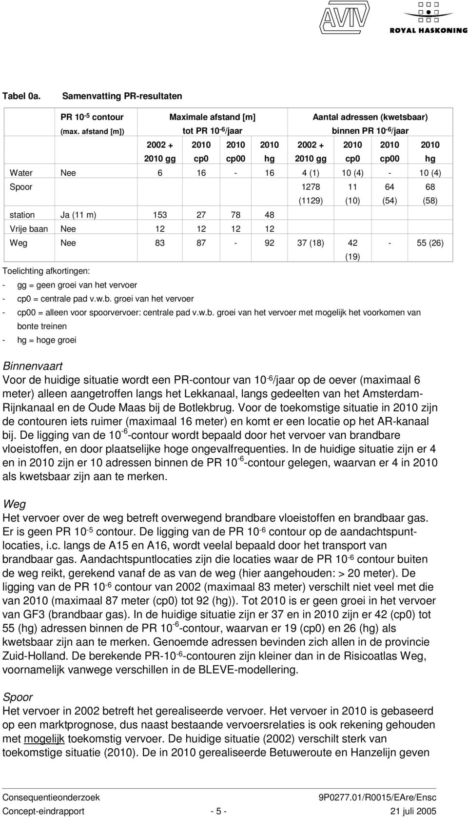 (1129) 11 (10) 64 (54) 68 (58) station Ja (11 m) 153 27 78 48 Vrije baan Nee 12 12 12 12 Weg Nee 83 87-92 37 (18) 42-55 (26) (19) Toelichting afkortingen: - gg = geen groei van het vervoer - cp0 =