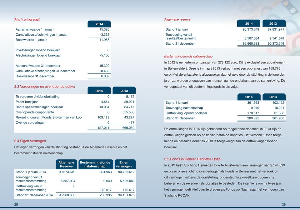 172 Pacht boekjaar 4.854 29.921 Rente spaarrekeningen boekjaar 13.034 34.747 Overlopende couponrente 0 555.506 Rekening courant Fonds Sluyterman van Loo 109.123 43.227 Overige vorderingen 0 477 3.