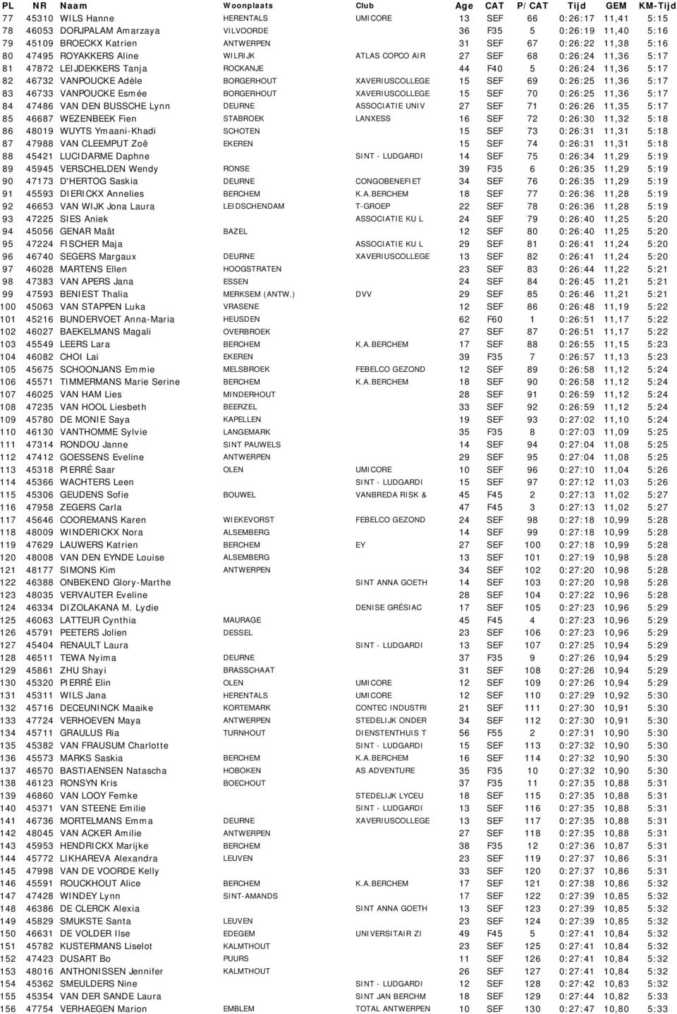 69 0:26:25 11,36 5:17 83 46733 VANPOUCKE Esmée BORGERHOUT XAVERIUSCOLLEGE 15 SEF 70 0:26:25 11,36 5:17 84 47486 VAN DEN BUSSCHE Lynn DEURNE ASSOCIATIE UNIV 27 SEF 71 0:26:26 11,35 5:17 85 46687