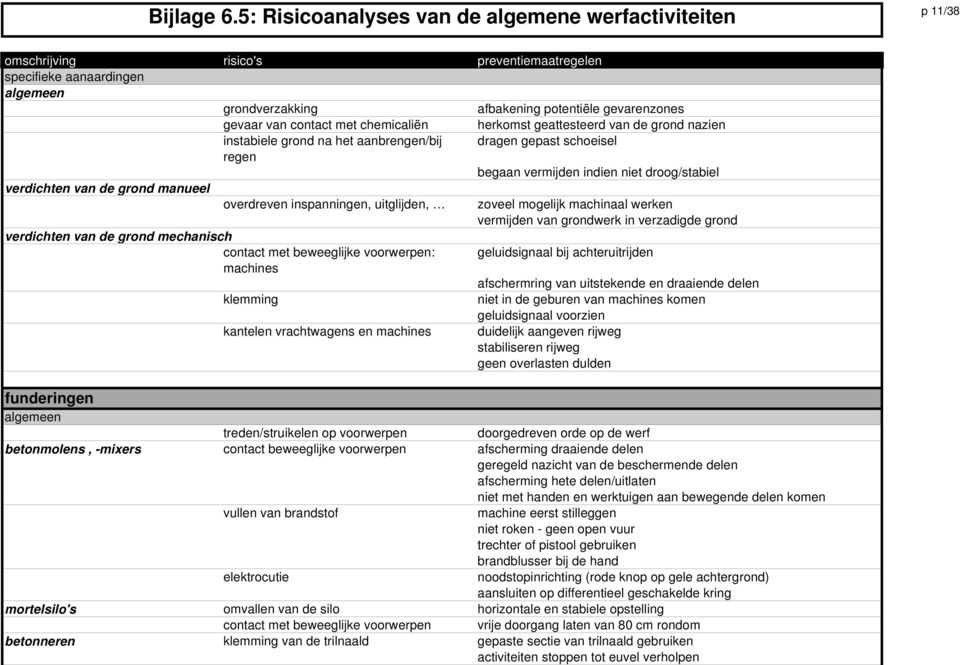 met beweeglijke voorwerpen: machines klemming kantelen vrachtwagens en machines zoveel mogelijk machinaal werken vermijden van grondwerk in verzadigde grond geluidsignaal bij achteruitrijden