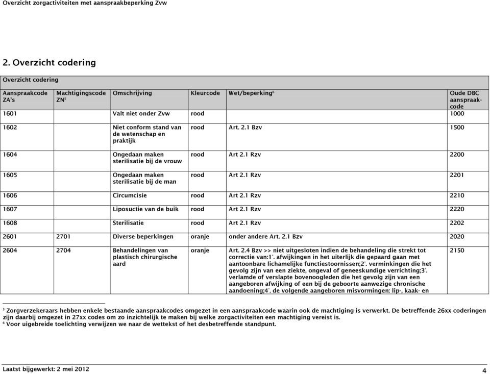 1 Rzv 2201 1606 Circumcisie rood Art 2.1 Rzv 2210 1607 Liposuctie van de buik rood Art 2.1 Rzv 2220 1608 Sterilisatie rood Art 2.1 Rzv 2202 2701 Diverse beperkingen oranje onder andere Art. 2.1 Bzv 2020 2604 2704 Behandelingen van plastisch chirurgische aard oranje Art.