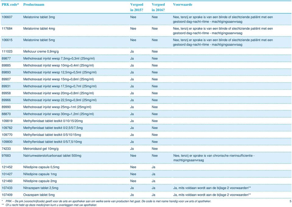 injvlst wwsp 7,5mg=0,3ml (25mg/ml) Ja Nee 89885 Methotrexaat injvlst wwsp 10mg=0,4ml (25mg/ml) Ja Nee 89893 Methotrexaat injvlst wwsp 12,5mg=0,5ml (25mg/ml) Ja Nee 89907 Methotrexaat injvlst wwsp