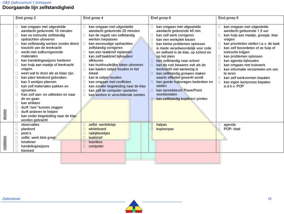 weet wat te doen als ze klaar zijn. kan plan/ kiesbord gebruiken. kan 3 werkjes plannen kan zelf materialen pakken en opruimen. Kan zelf aan- en uitkleden en naar de wc gaan.