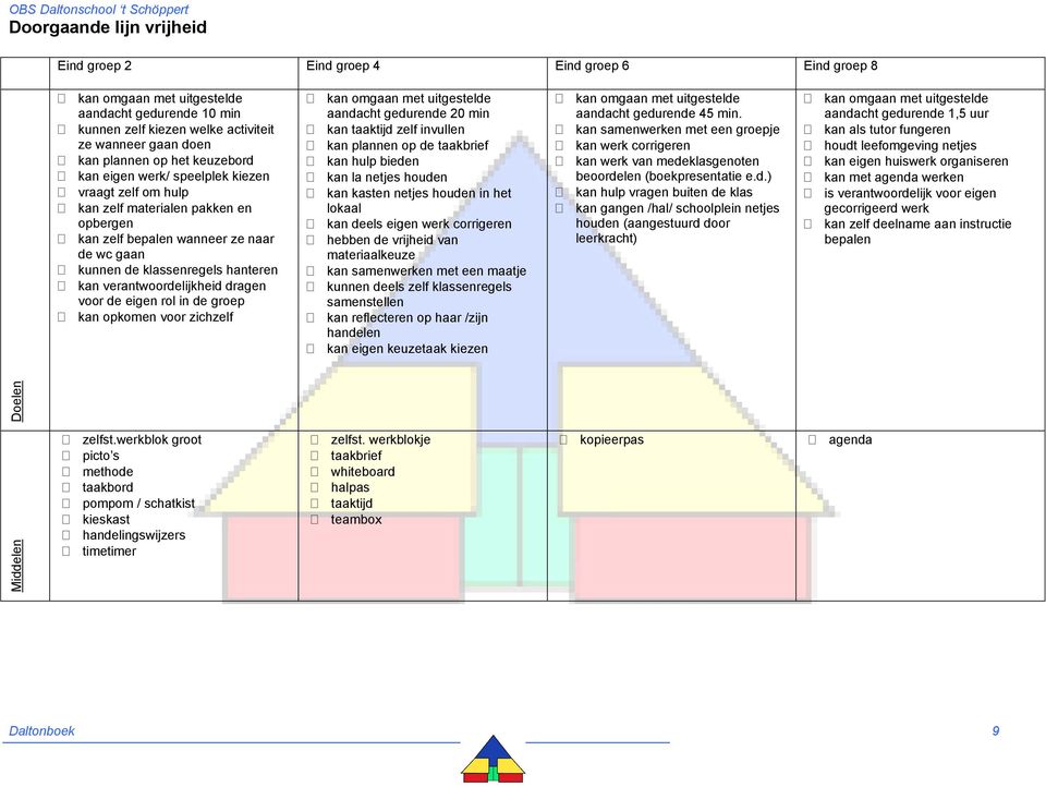 verantwoordelijkheid dragen voor de eigen rol in de groep kan opkomen voor zichzelf kan omgaan met uitgestelde aandacht gedurende 20 min kan taaktijd zelf invullen kan plannen op de taakbrief kan