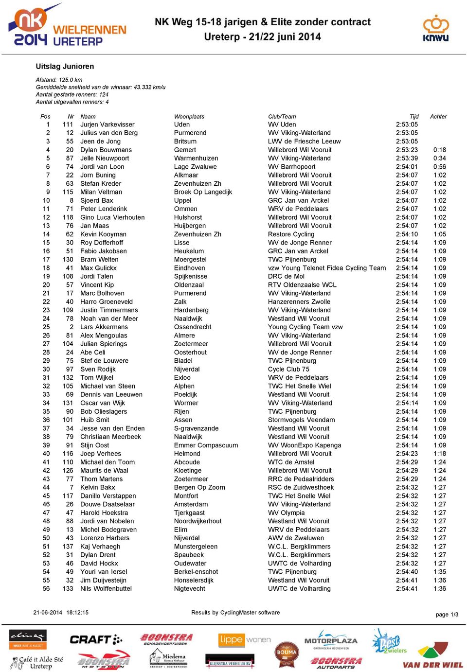 Viking-Waterland 2:53:05 3 55 Jeen de Jong Britsum LWV de Friesche Leeuw 2:53:05 4 20 Dylan Bouwmans Gemert Willebrord Wil Vooruit 2:53:23 0:18 5 87 Jelle Nieuwpoort Warmenhuizen WV Viking-Waterland