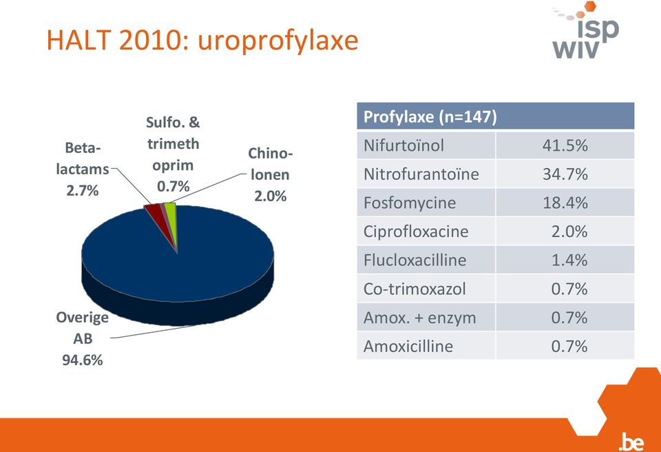 5% Nitrofurantoïne 34.7% Fosfomycine 18.4% Ciprofloxacine 2.