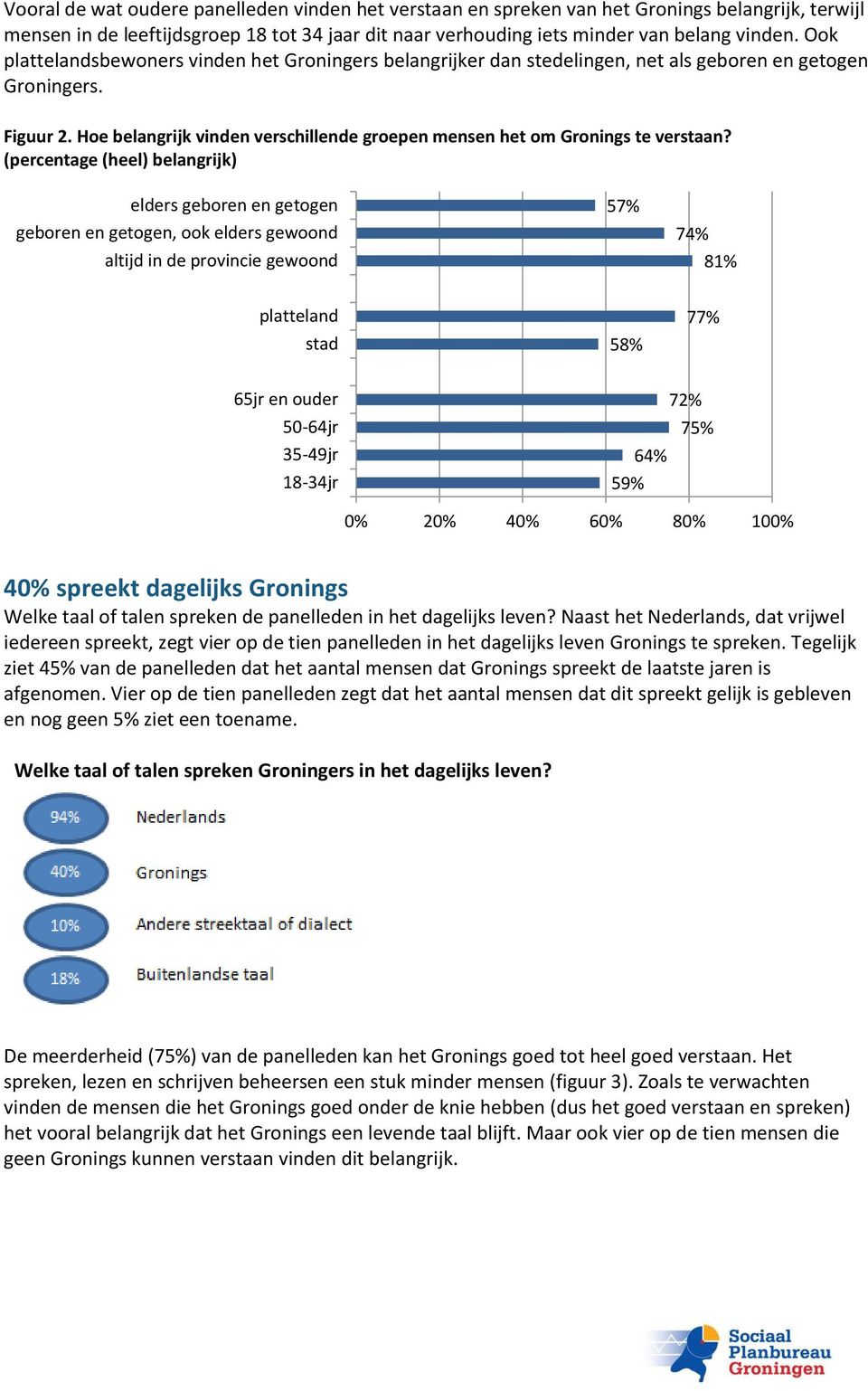 Hoe belangrijk vinden verschillende groepen mensen het om Gronings te verstaan?