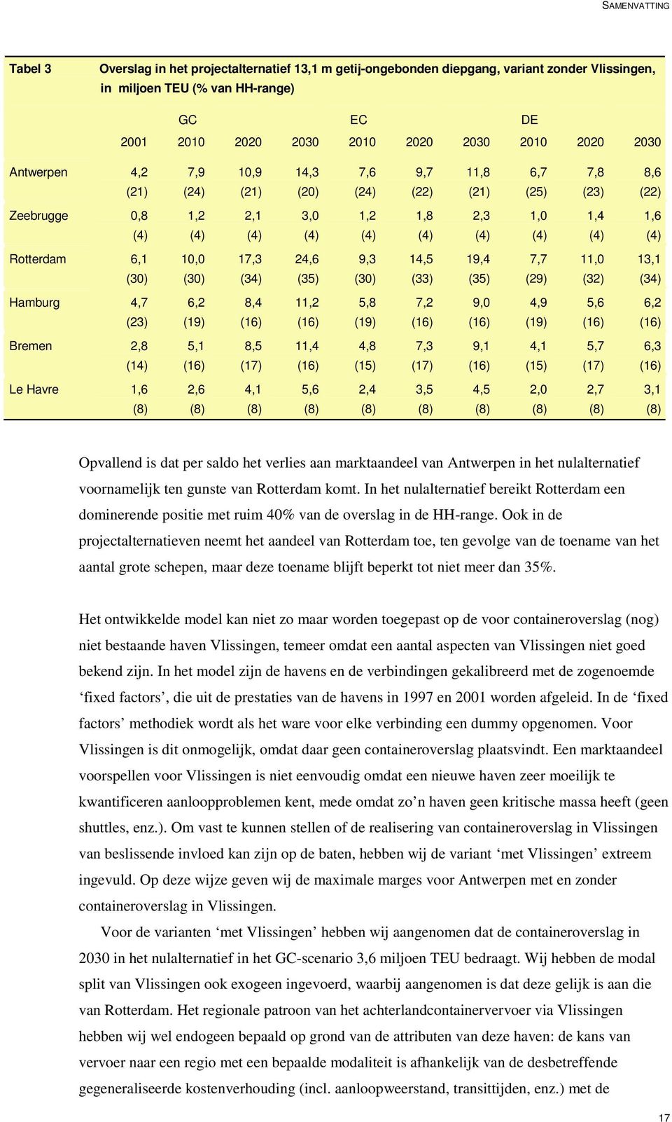 (34) 24,6 (35) 9,3 (30) 14,5 (33) 19,4 (35) 7,7 (29) 11,0 (32) 13,1 (34) Hamburg 4,7 (23) 6,2 (19) 8,4 11,2 5,8 (19) 7,2 9,0 4,9 (19) 5,6 6,2 Bremen 2,8 (14) 5,1 8,5 (17) 11,4 4,8 (15) 7,3 (17) 9,1