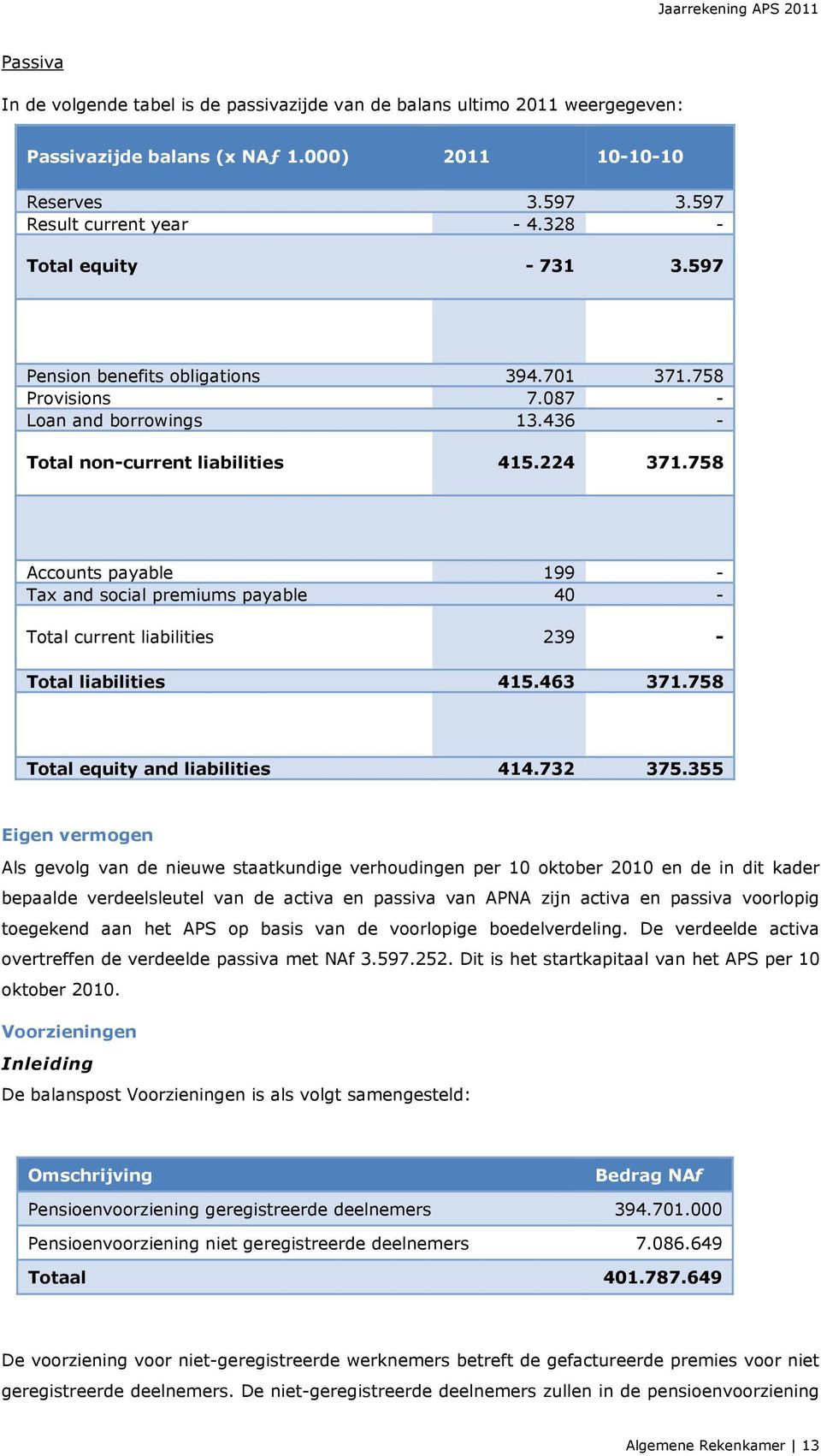 758 Accounts payable 199 - Tax and social premiums payable 40 - Total current liabilities 239 - Total liabilities 415.463 371.758 Total equity and liabilities 414.732 375.