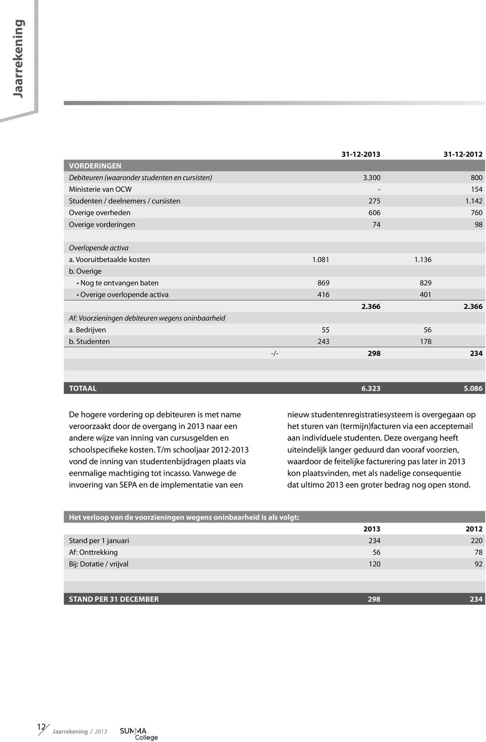 366 Af: Voorzieningen debiteuren wegens oninbaarheid a. Bedrijven 55 56 b. Studenten 243 178 -/- 298 234 TOTAAL 6.323 5.