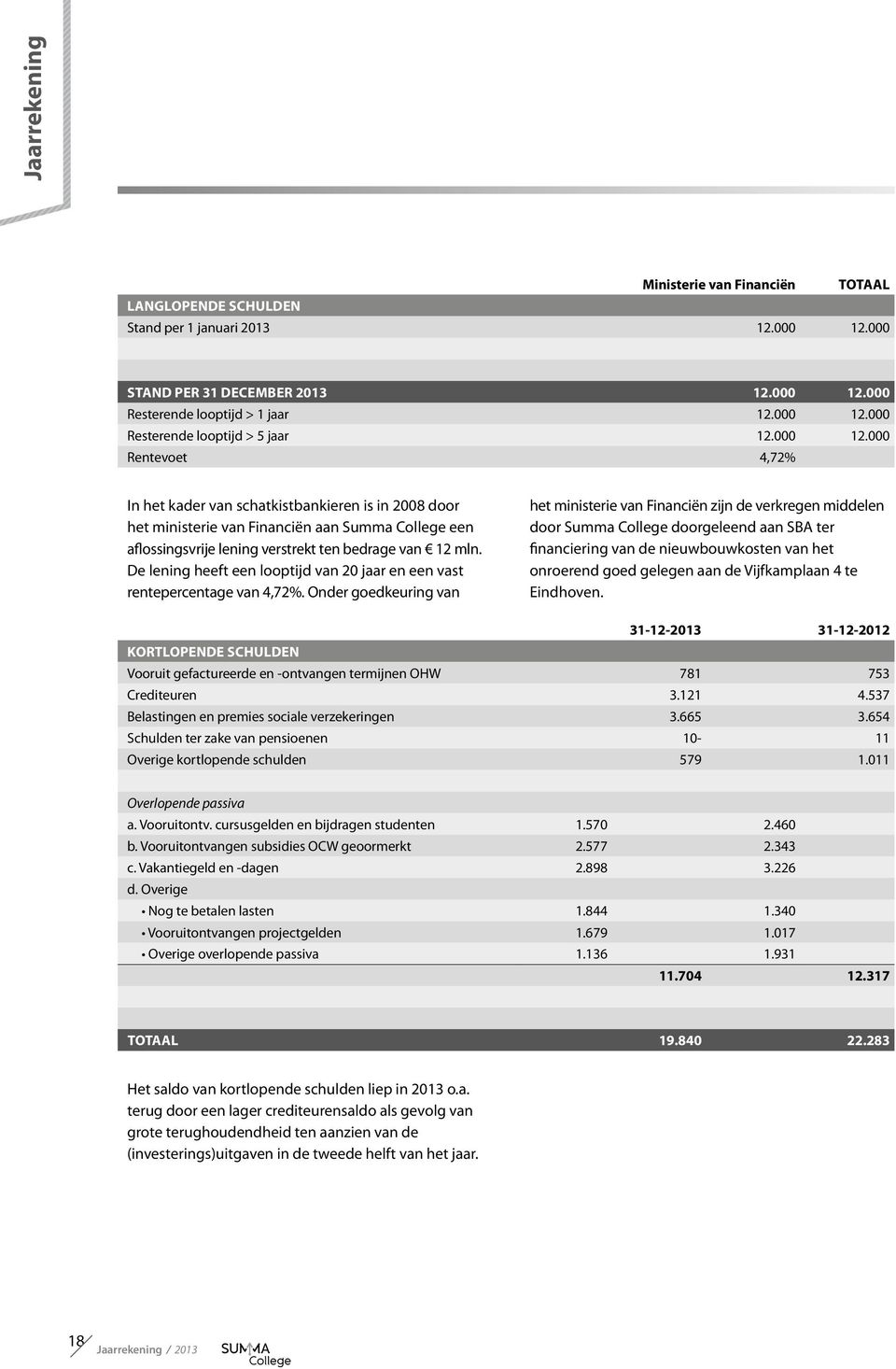 De lening heeft een looptijd van 20 jaar en een vast rentepercentage van 4,72%.