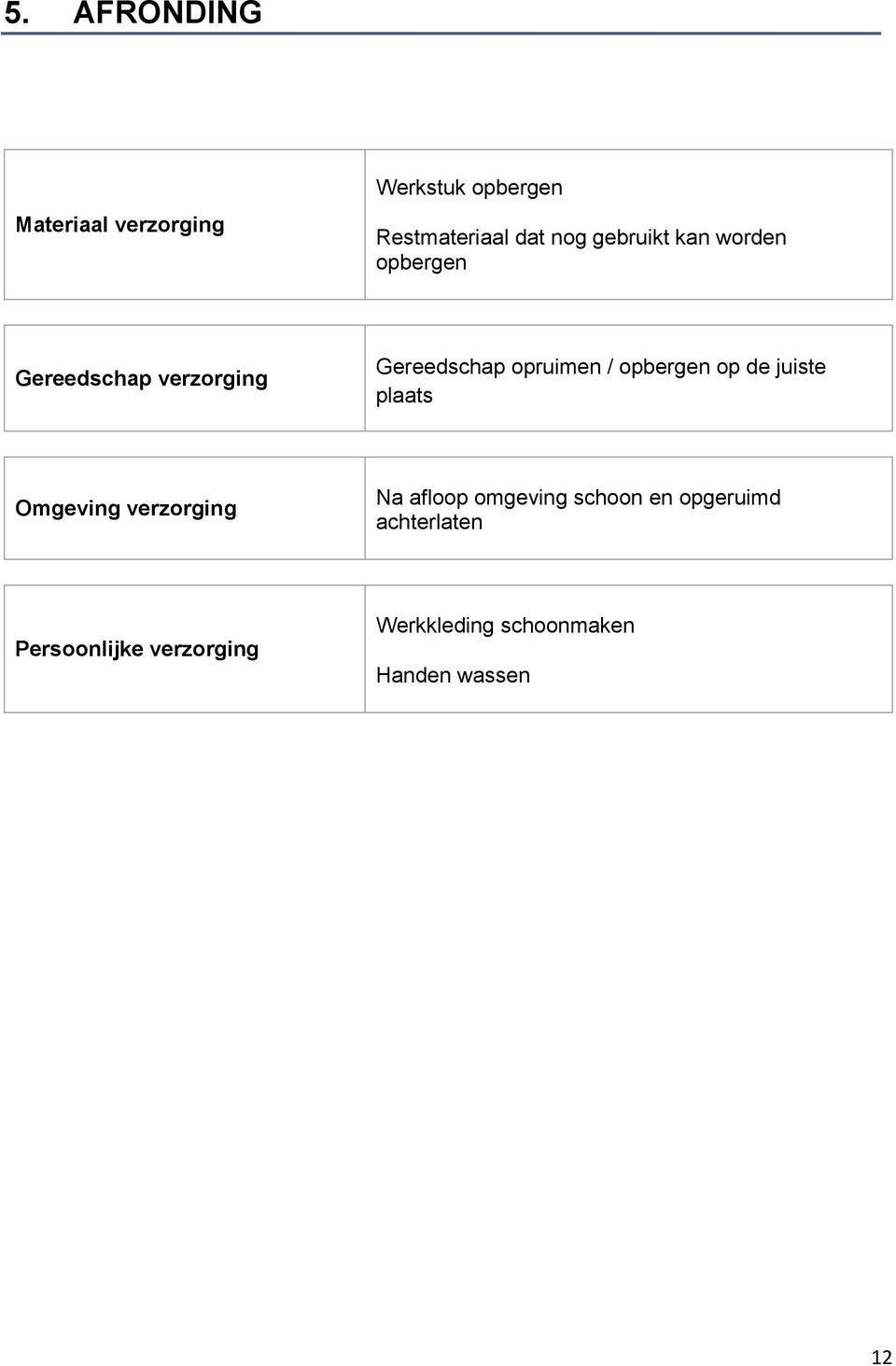 opbergen op de juiste plaats Omgeving verzorging Na afloop omgeving schoon en