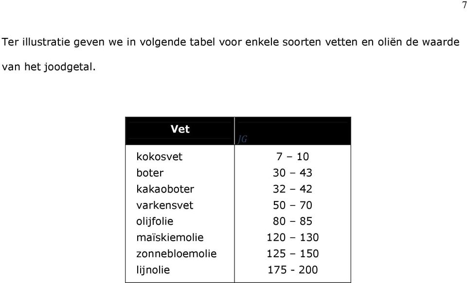 Vet kokosvet boter kakaoboter varkensvet olijfolie maïskiemolie