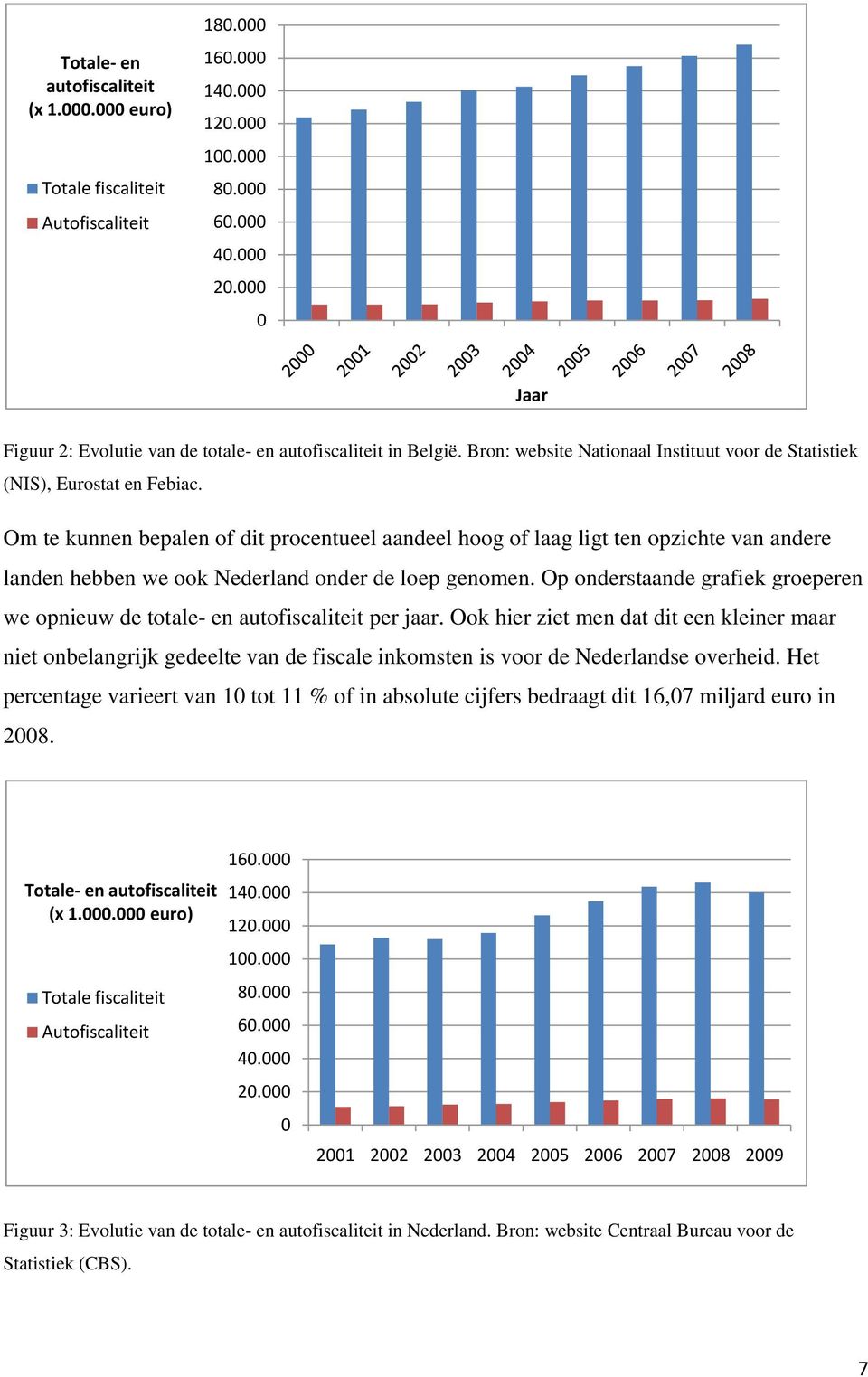 Om te kunnen bepalen of dit procentueel aandeel hoog of laag ligt ten opzichte van andere landen hebben we ook Nederland onder de loep genomen.