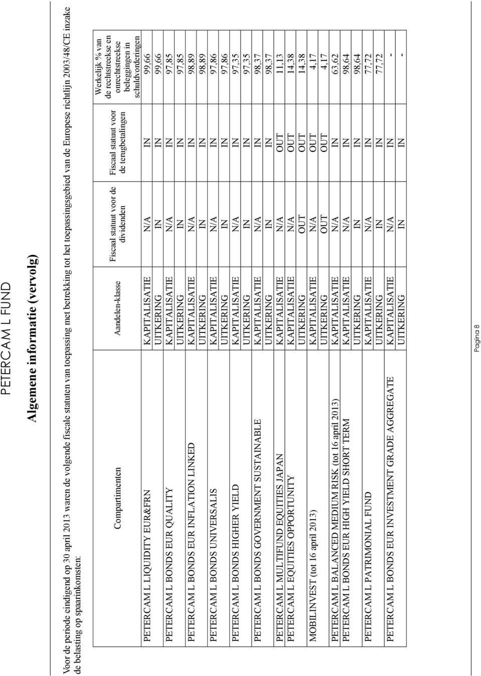 en onrechtstreekse beleggingen in schuldvorderingen PETERCAM L LIQUIDITY EUR&FRN UITKERING IN IN 99,66 PETERCAM L BONDS EUR QUALITY KAPITALISATIE N/A IN 97,85 UITKERING IN IN 97,85 UITKERING IN IN