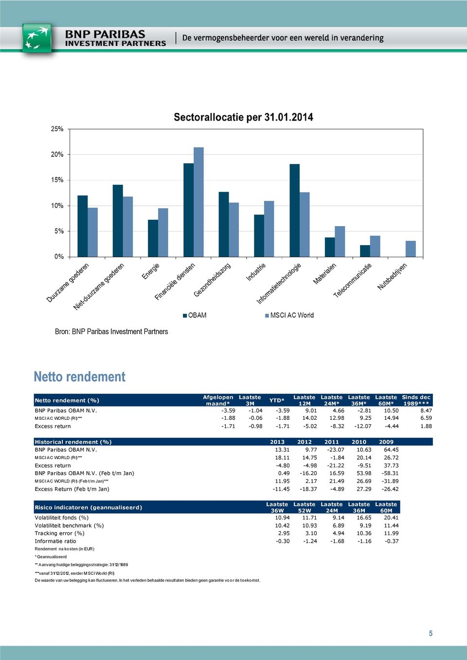 13.31 9.77-23.07 10.63 64.45 M SCI AC WORLD (RI)*** 18.11 14.75-1.84 20.14 26.72 Excess return -4.80-4.98-21.22-9.51 37.73 BNP Paribas OBAM N.V. (Feb t/m Jan) 0.49-16.20 16.59 53.98-58.