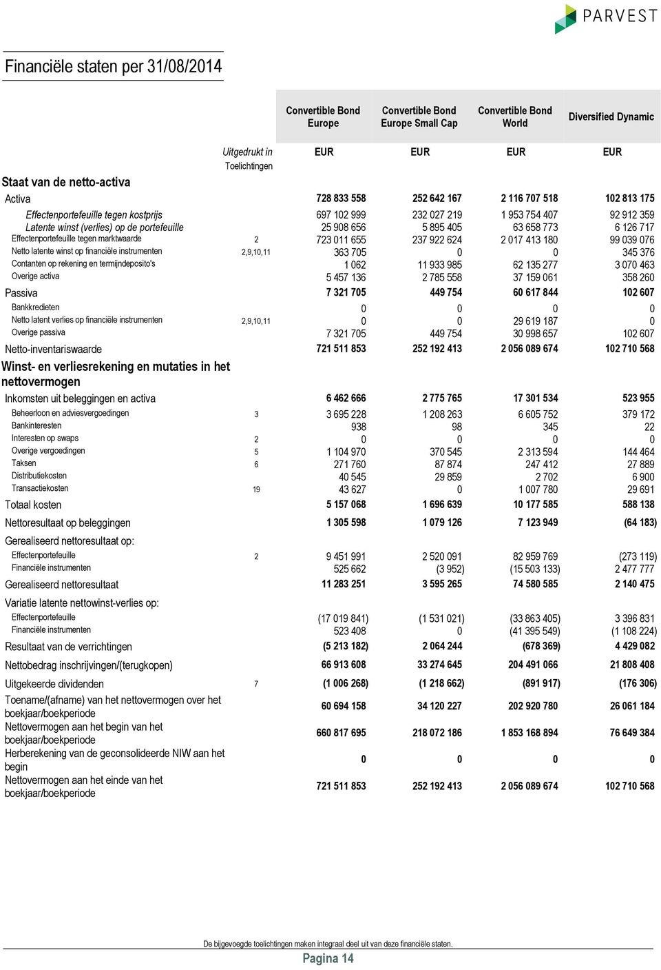 25 908 656 5 895 405 63 658 773 6 126 717 Effectenportefeuille tegen marktwaarde 2 723 011 655 237 922 624 2 017 413 180 99 039 076 Netto latente winst op financiële instrumenten 2,9,10,11 363 705 0