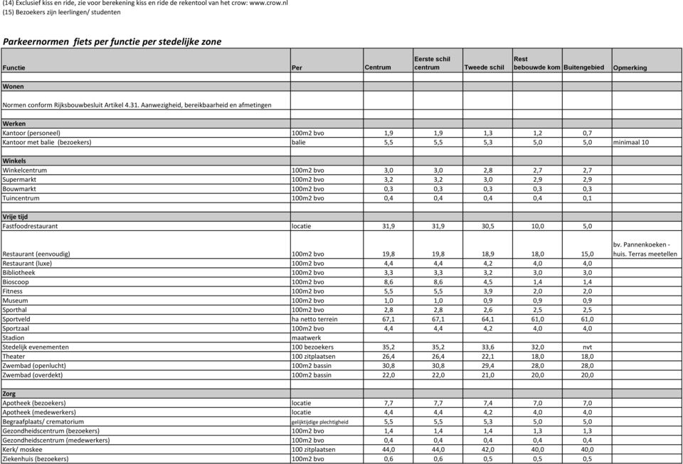 nl (15) Bezoekers zijn leerlingen/ studenten Parkeernormen fiets per functie per stedelijke zone Functie Per Centrum Eerste schil centrum Tweede schil Rest bebouwde kom Buitengebied Opmerking Wonen