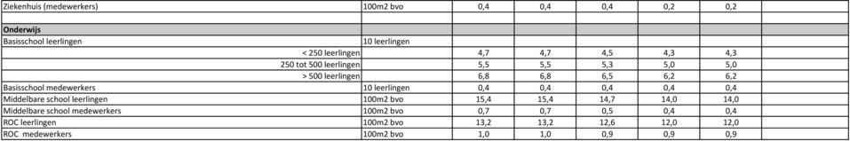 leerlingen 0,4 0,4 0,4 0,4 0,4 Middelbare school leerlingen 100m2 bvo 15,4 15,4 14,7 14,0 14,0 Middelbare school