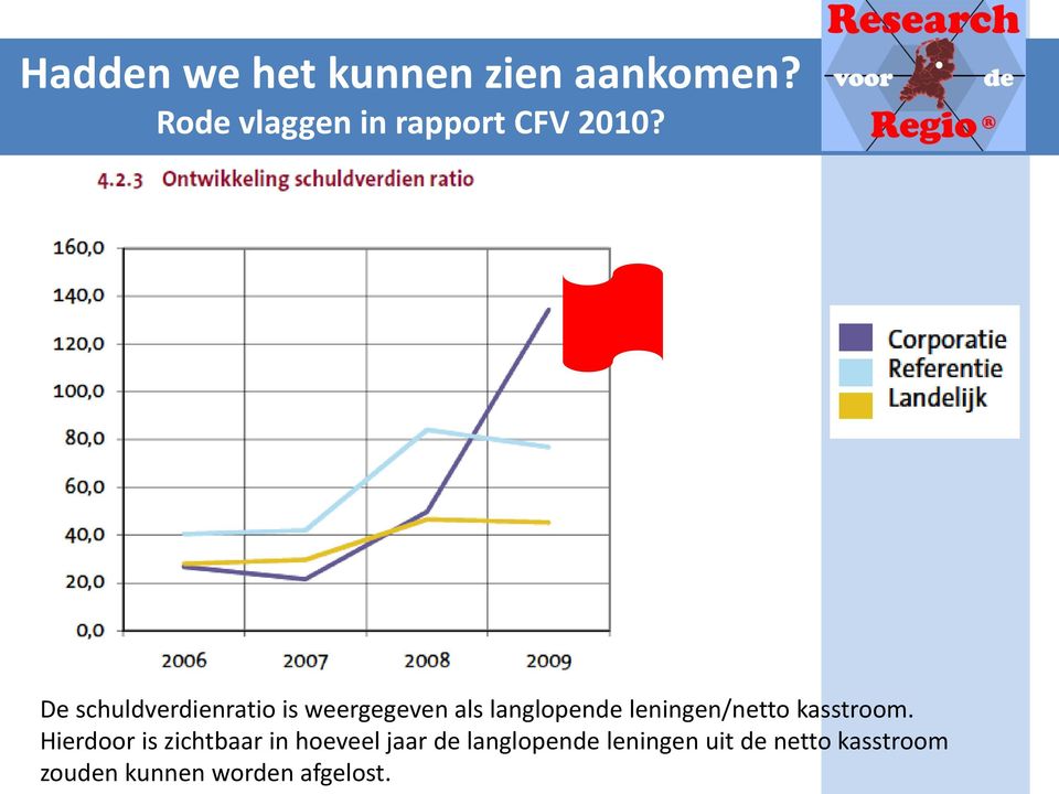 De schuldverdienratio is weergegeven als langlopende