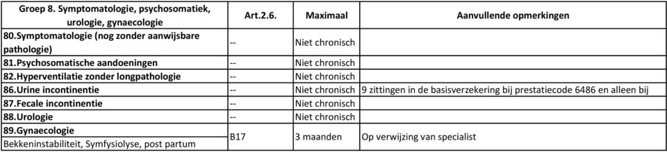 Hyperventilatie zonder longpathologie -- Niet chronisch 86.