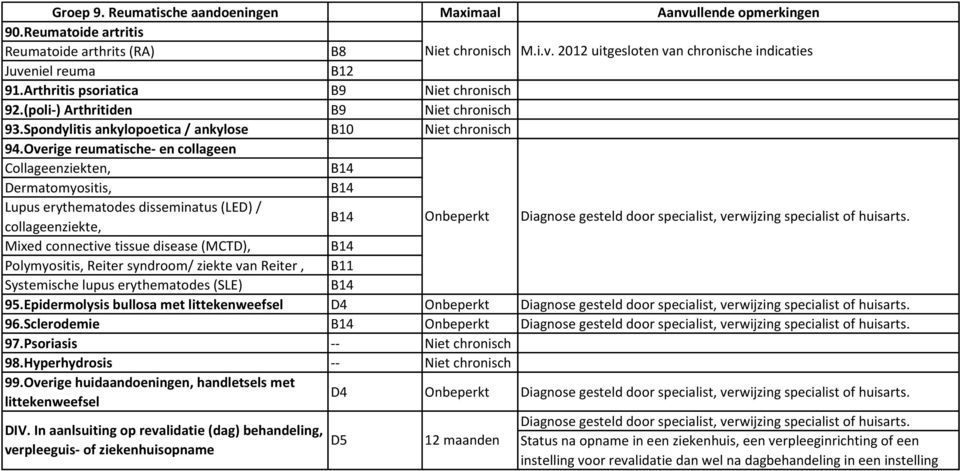 Overige reumatische- en collageen Collageenziekten, B14 Dermatomyositis, B14 Lupus erythematodes disseminatus (LED) / collageenziekte, B14 Mixed connective tissue disease (MCTD), B14 Polymyositis,