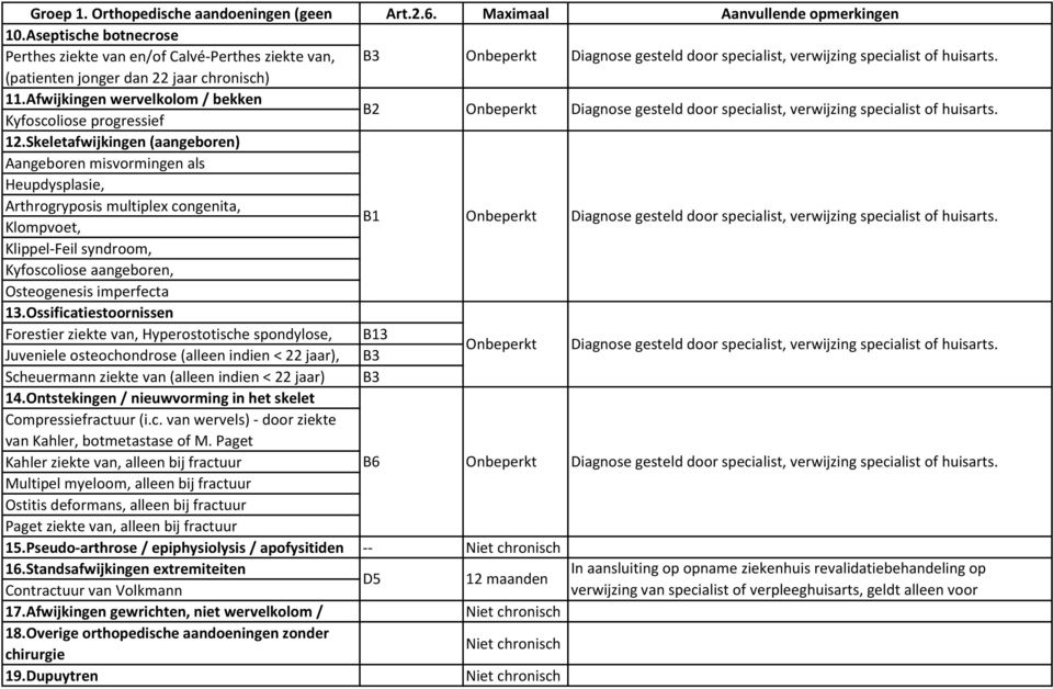 Skeletafwijkingen (aangeboren) Aangeboren misvormingen als Heupdysplasie, Arthrogryposis multiplex congenita, Klompvoet, B2 B1 Klippel-Feil syndroom, Kyfoscoliose aangeboren, Osteogenesis imperfecta