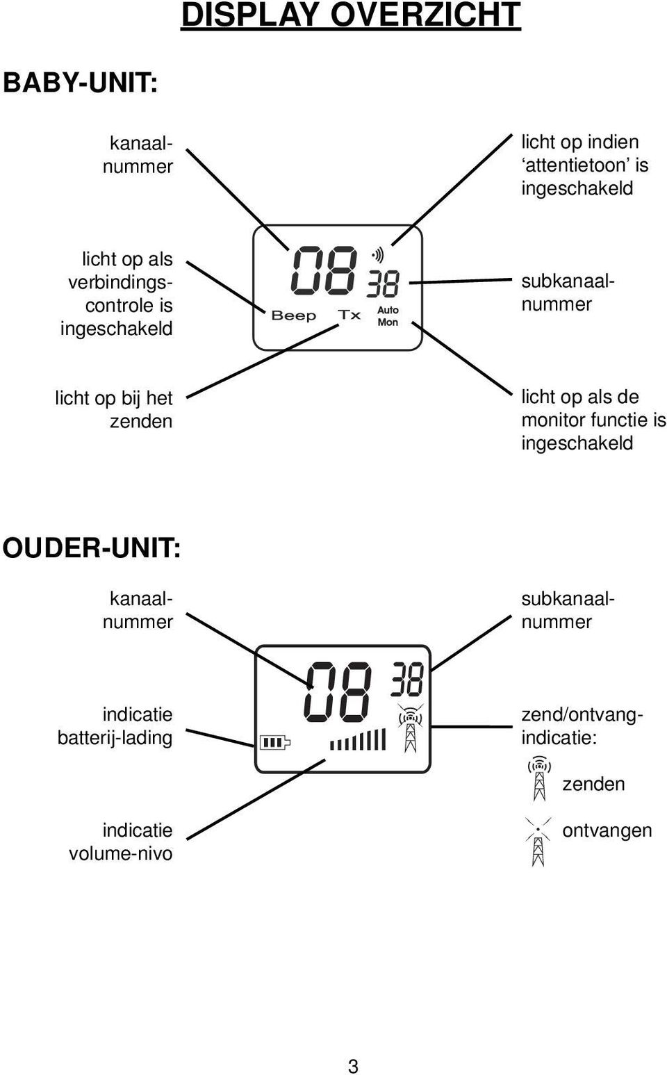 monitor functie is ingeschakeld OUDER-UNIT: indicatie batterij-lading subkanaalnummer