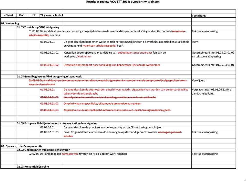 05.03.01.01 Opstellen boeterapport naar aanleiding van beboetbaar sanctioneerbaar feit aan de werkgever/werknemer Gecombineerd met 01.05.03.01.02 en tekstuele aanpassing 01.05.03.01.02 Opstellen boeterapport naar aanleiding van beboetbaar feit aan de werknemer Gecombineerd met 01.